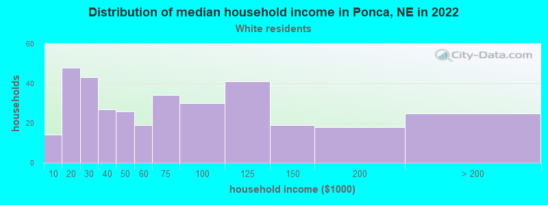 Distribution of median household income in Ponca, NE in 2022