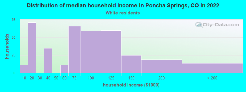 Distribution of median household income in Poncha Springs, CO in 2022