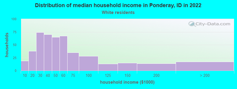 Distribution of median household income in Ponderay, ID in 2022