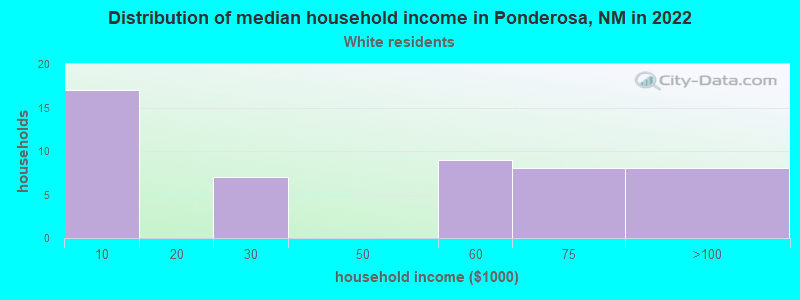 Distribution of median household income in Ponderosa, NM in 2022