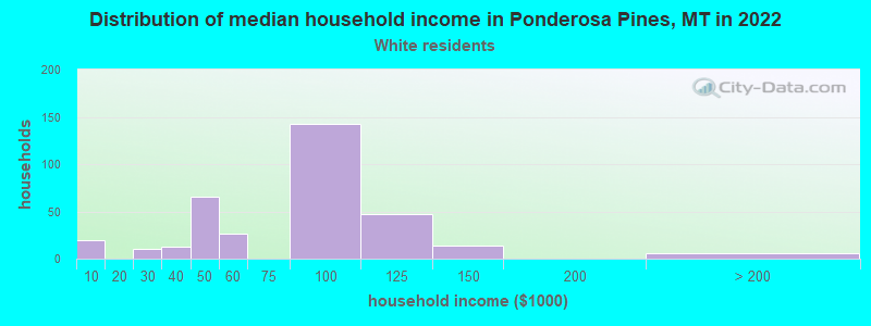 Distribution of median household income in Ponderosa Pines, MT in 2022