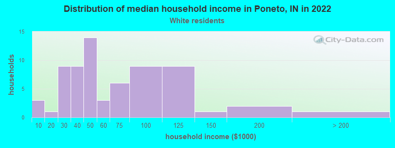 Distribution of median household income in Poneto, IN in 2022