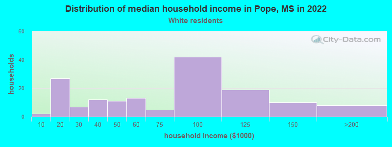 Distribution of median household income in Pope, MS in 2022