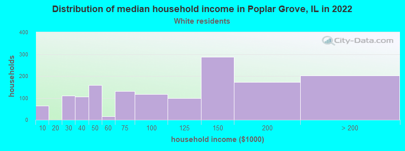 Distribution of median household income in Poplar Grove, IL in 2022