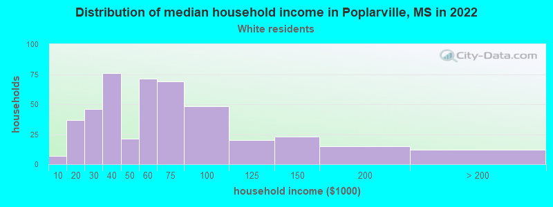 Distribution of median household income in Poplarville, MS in 2022