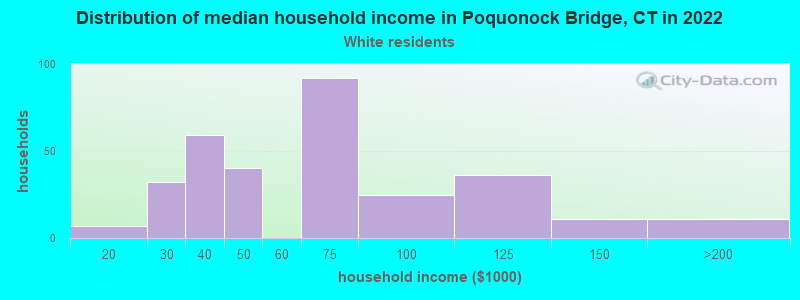 Distribution of median household income in Poquonock Bridge, CT in 2022