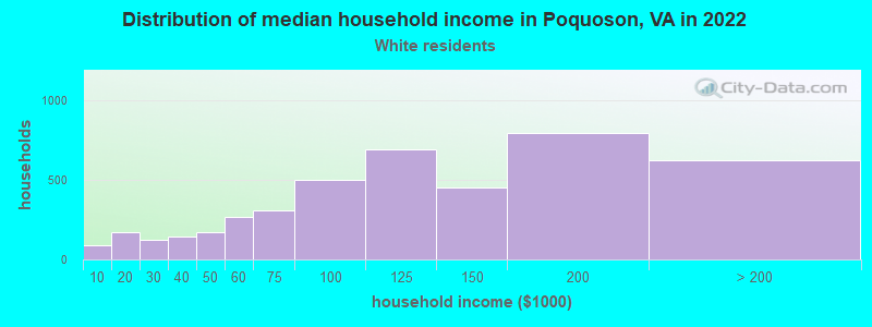 Distribution of median household income in Poquoson, VA in 2022