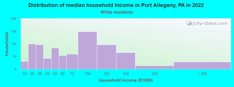 Distribution of median household income in Port Allegany, PA in 2022