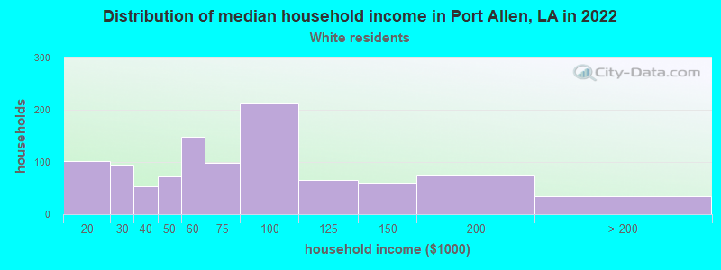 Distribution of median household income in Port Allen, LA in 2022