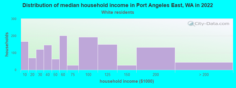 Distribution of median household income in Port Angeles East, WA in 2022