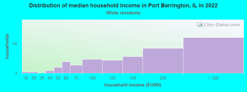 Distribution of median household income in Port Barrington, IL in 2022