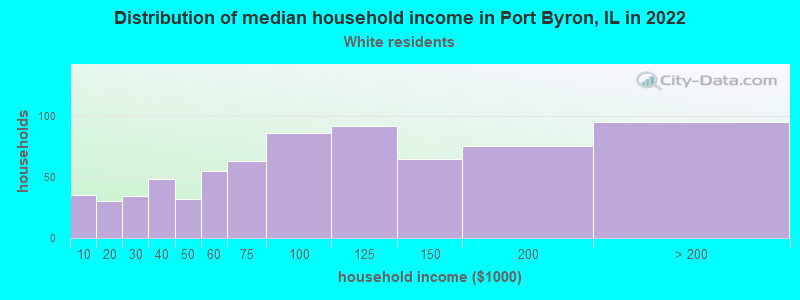 Distribution of median household income in Port Byron, IL in 2022