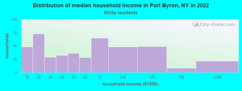 Distribution of median household income in Port Byron, NY in 2022