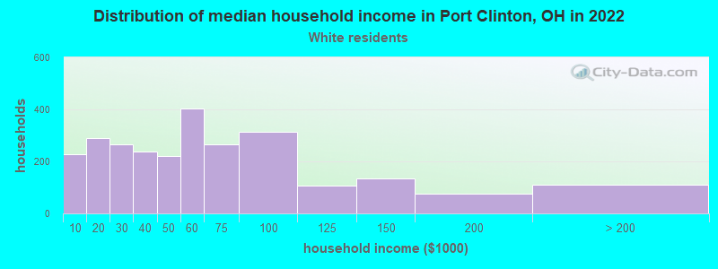 Distribution of median household income in Port Clinton, OH in 2022