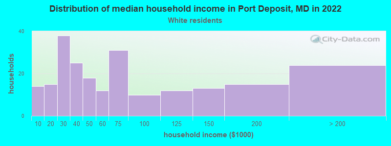 Distribution of median household income in Port Deposit, MD in 2022