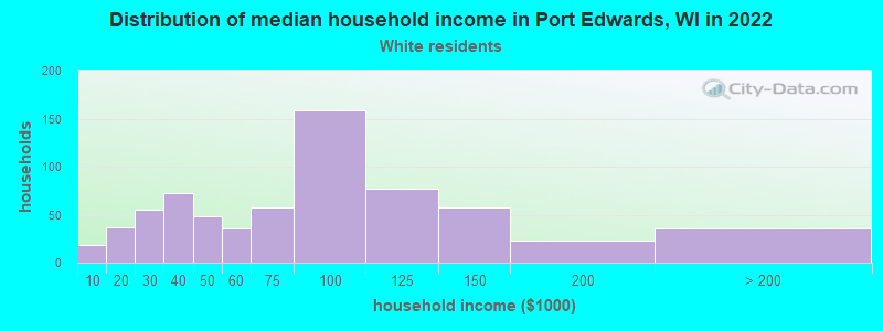 Distribution of median household income in Port Edwards, WI in 2022