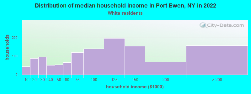 Distribution of median household income in Port Ewen, NY in 2022