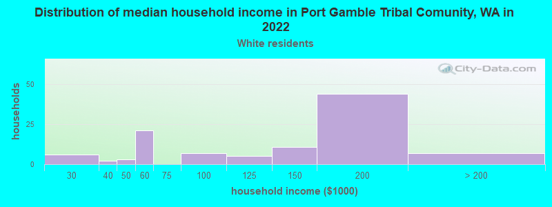 Distribution of median household income in Port Gamble Tribal Comunity, WA in 2022