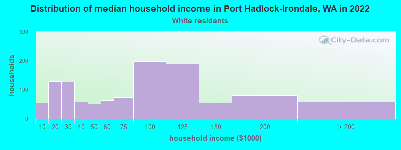 Distribution of median household income in Port Hadlock-Irondale, WA in 2022