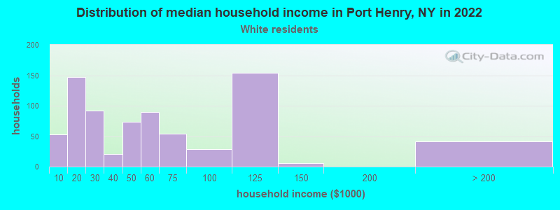 Distribution of median household income in Port Henry, NY in 2022