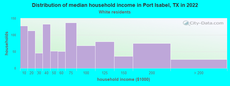 Distribution of median household income in Port Isabel, TX in 2022