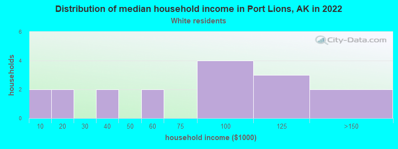 Distribution of median household income in Port Lions, AK in 2022