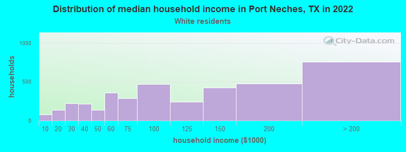 Distribution of median household income in Port Neches, TX in 2022