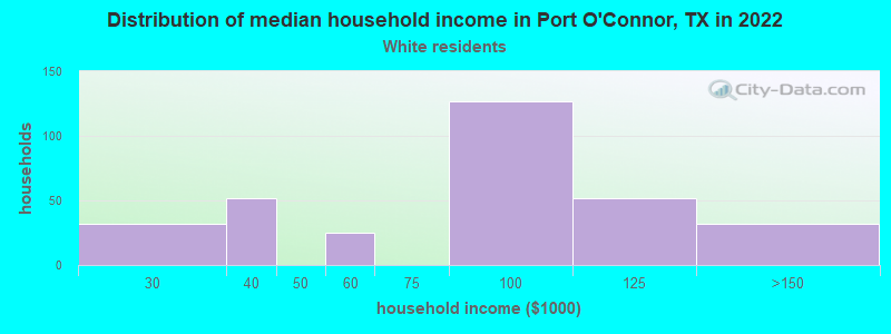 Distribution of median household income in Port O'Connor, TX in 2022