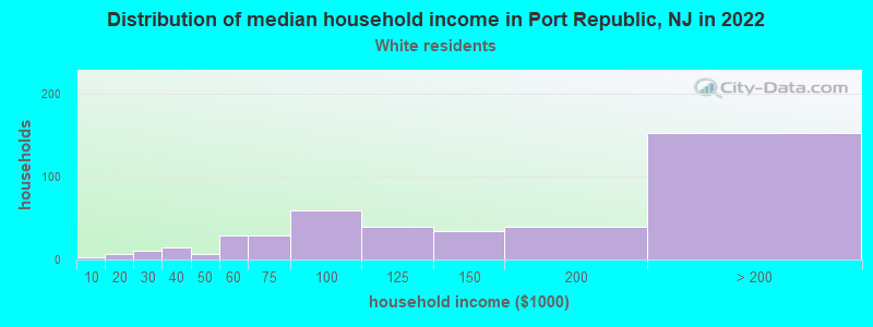 Distribution of median household income in Port Republic, NJ in 2022
