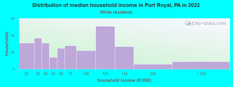 Distribution of median household income in Port Royal, PA in 2022