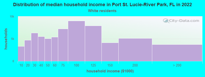 Distribution of median household income in Port St. Lucie-River Park, FL in 2022