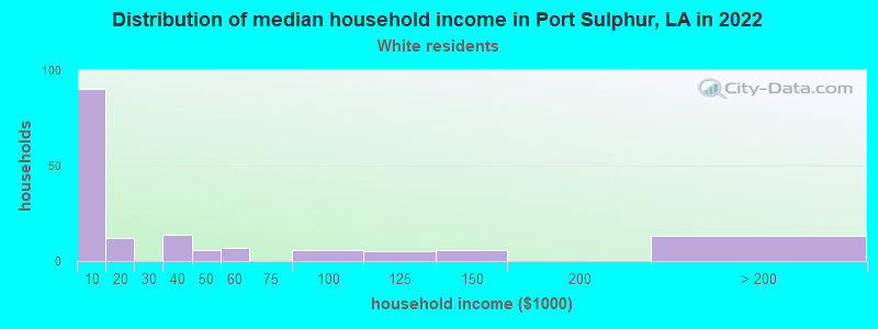 Distribution of median household income in Port Sulphur, LA in 2022