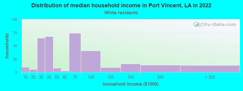 Distribution of median household income in Port Vincent, LA in 2022