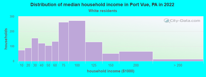 Distribution of median household income in Port Vue, PA in 2022