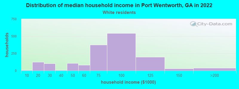 Distribution of median household income in Port Wentworth, GA in 2022