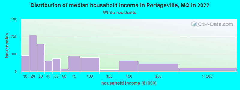 Distribution of median household income in Portageville, MO in 2022