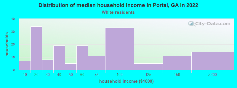 Distribution of median household income in Portal, GA in 2022