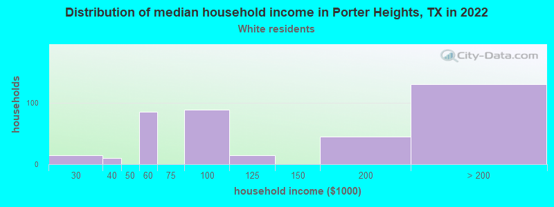 Distribution of median household income in Porter Heights, TX in 2022