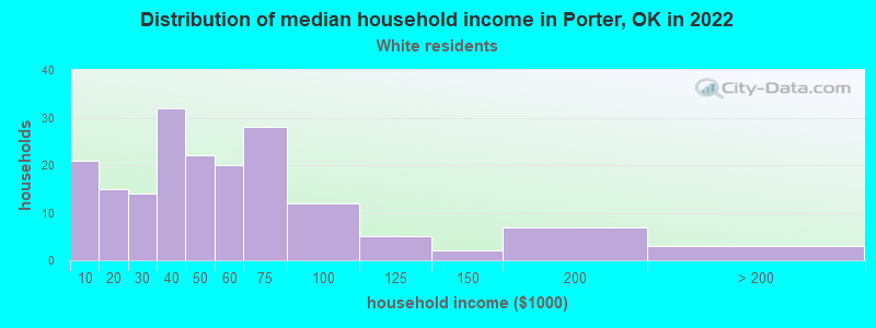 Distribution of median household income in Porter, OK in 2022