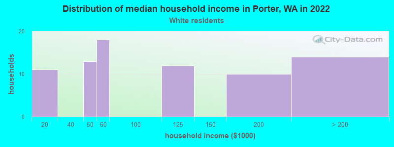 Distribution of median household income in Porter, WA in 2022