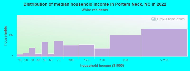 Distribution of median household income in Porters Neck, NC in 2022