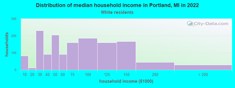Distribution of median household income in Portland, MI in 2022