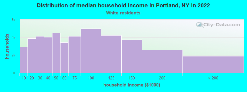 Distribution of median household income in Portland, NY in 2022