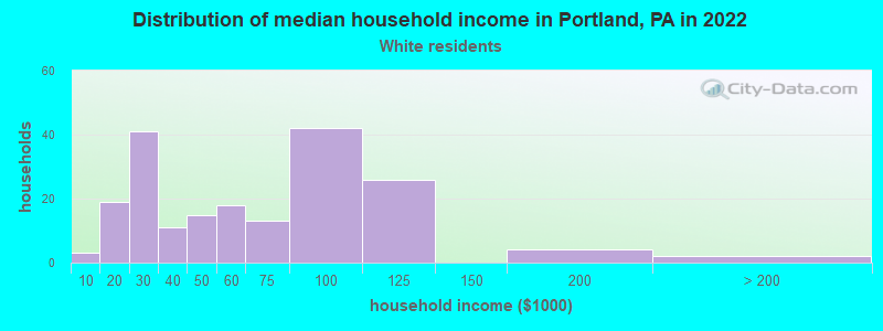 Distribution of median household income in Portland, PA in 2022
