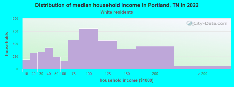 Distribution of median household income in Portland, TN in 2022