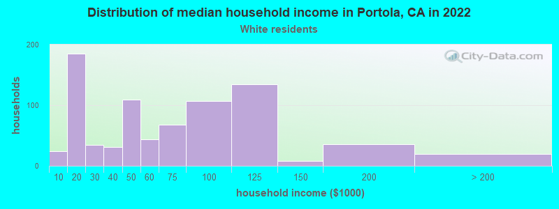 Distribution of median household income in Portola, CA in 2022