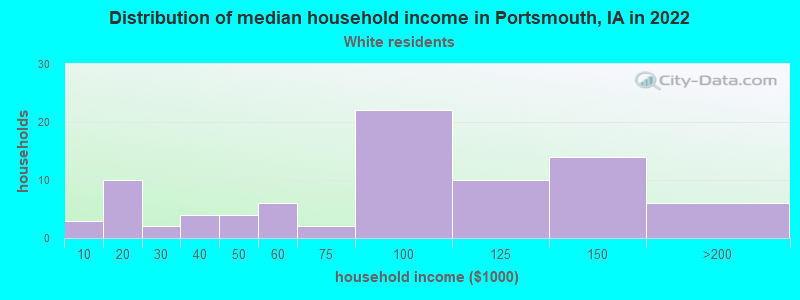 Distribution of median household income in Portsmouth, IA in 2022