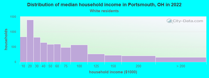 Distribution of median household income in Portsmouth, OH in 2022
