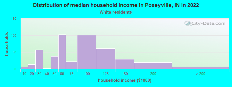 Distribution of median household income in Poseyville, IN in 2022