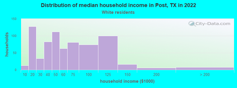 Distribution of median household income in Post, TX in 2022